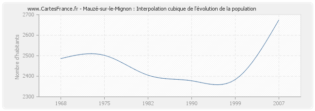 Mauzé-sur-le-Mignon : Interpolation cubique de l'évolution de la population