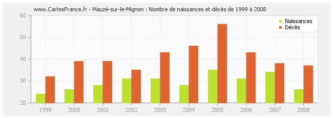 Mauzé-sur-le-Mignon : Nombre de naissances et décès de 1999 à 2008