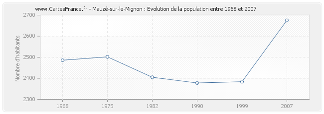 Population Mauzé-sur-le-Mignon