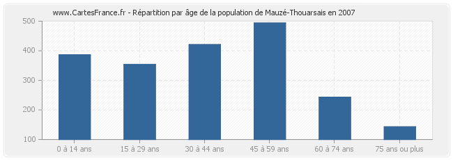 Répartition par âge de la population de Mauzé-Thouarsais en 2007
