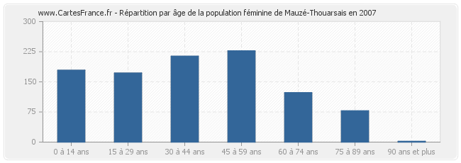 Répartition par âge de la population féminine de Mauzé-Thouarsais en 2007
