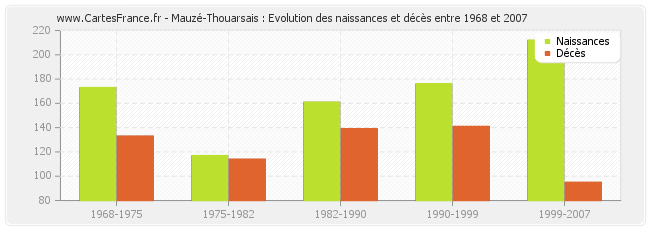 Mauzé-Thouarsais : Evolution des naissances et décès entre 1968 et 2007