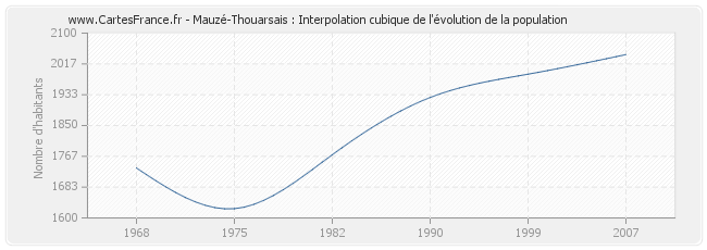 Mauzé-Thouarsais : Interpolation cubique de l'évolution de la population
