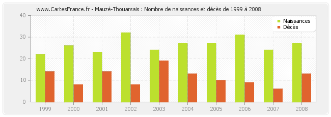 Mauzé-Thouarsais : Nombre de naissances et décès de 1999 à 2008