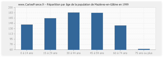 Répartition par âge de la population de Mazières-en-Gâtine en 1999