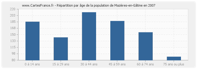 Répartition par âge de la population de Mazières-en-Gâtine en 2007