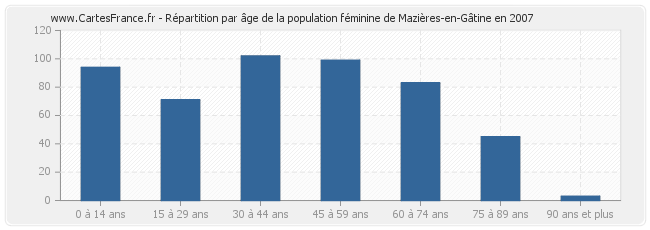Répartition par âge de la population féminine de Mazières-en-Gâtine en 2007