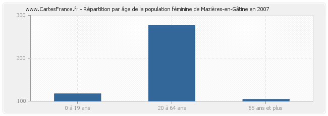 Répartition par âge de la population féminine de Mazières-en-Gâtine en 2007