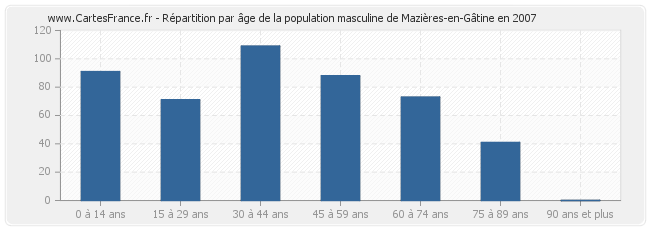 Répartition par âge de la population masculine de Mazières-en-Gâtine en 2007