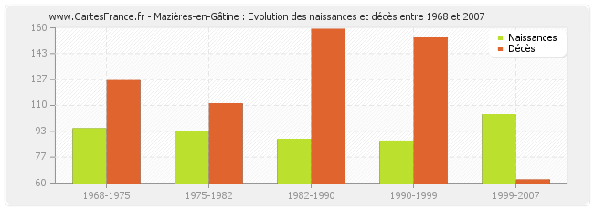 Mazières-en-Gâtine : Evolution des naissances et décès entre 1968 et 2007