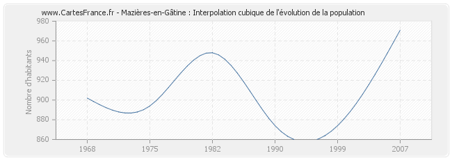 Mazières-en-Gâtine : Interpolation cubique de l'évolution de la population