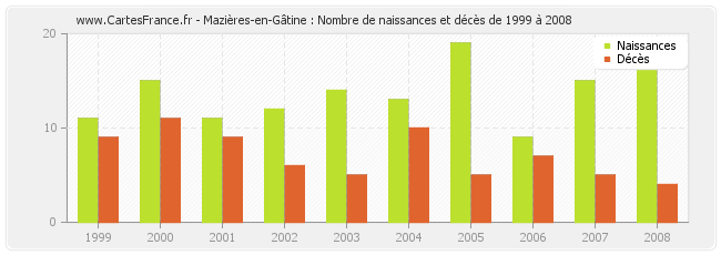 Mazières-en-Gâtine : Nombre de naissances et décès de 1999 à 2008