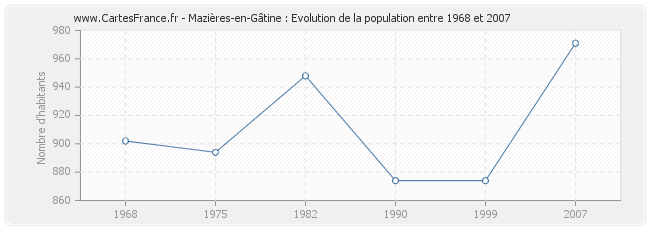 Population Mazières-en-Gâtine