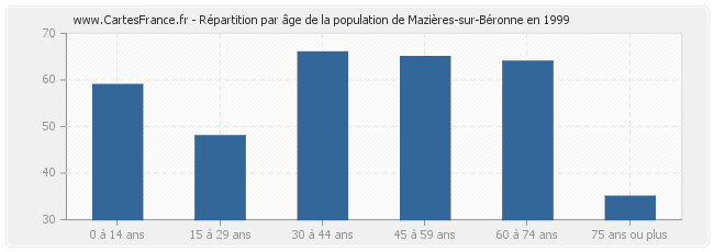 Répartition par âge de la population de Mazières-sur-Béronne en 1999