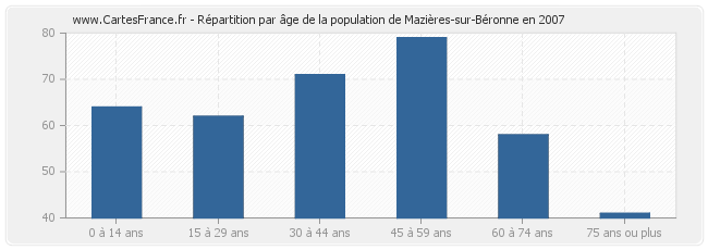 Répartition par âge de la population de Mazières-sur-Béronne en 2007