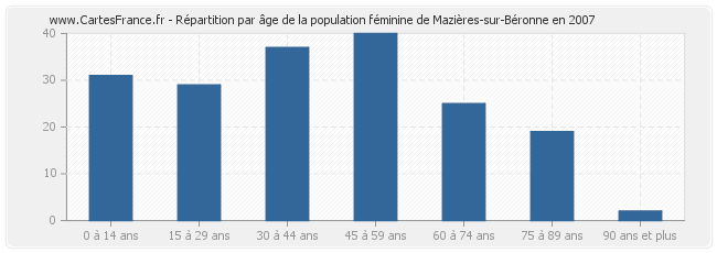 Répartition par âge de la population féminine de Mazières-sur-Béronne en 2007