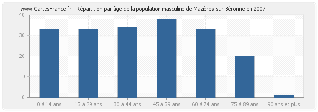 Répartition par âge de la population masculine de Mazières-sur-Béronne en 2007