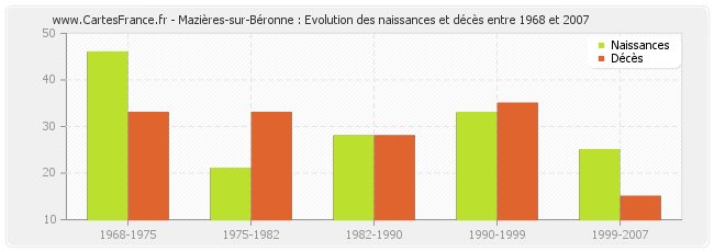 Mazières-sur-Béronne : Evolution des naissances et décès entre 1968 et 2007