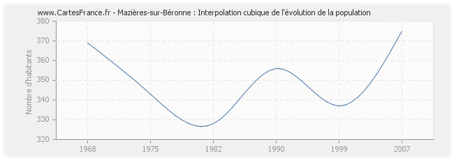 Mazières-sur-Béronne : Interpolation cubique de l'évolution de la population