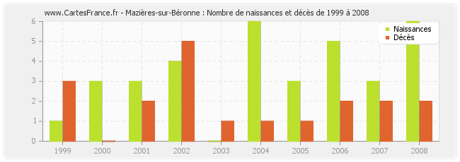 Mazières-sur-Béronne : Nombre de naissances et décès de 1999 à 2008