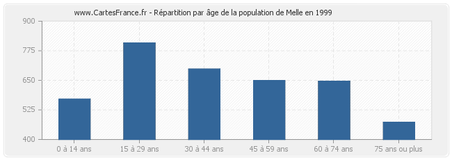 Répartition par âge de la population de Melle en 1999