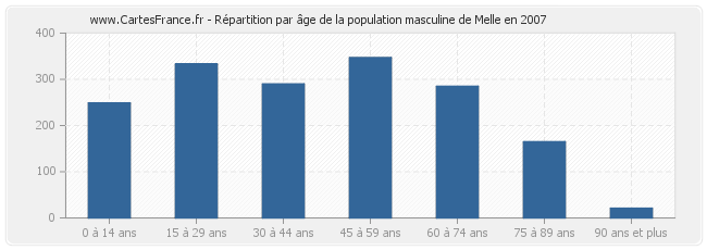 Répartition par âge de la population masculine de Melle en 2007