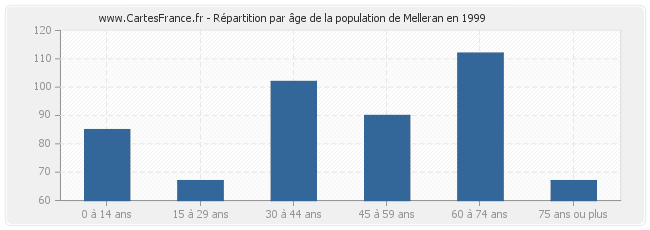 Répartition par âge de la population de Melleran en 1999