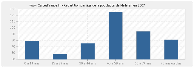 Répartition par âge de la population de Melleran en 2007
