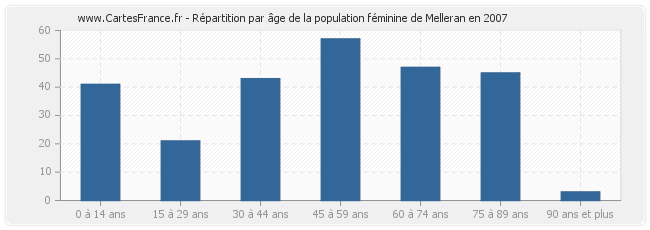 Répartition par âge de la population féminine de Melleran en 2007