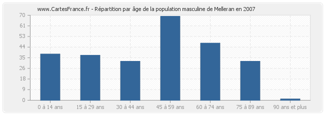 Répartition par âge de la population masculine de Melleran en 2007