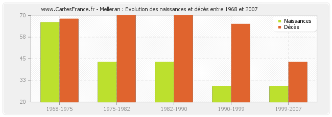 Melleran : Evolution des naissances et décès entre 1968 et 2007