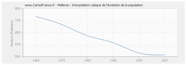 Melleran : Interpolation cubique de l'évolution de la population