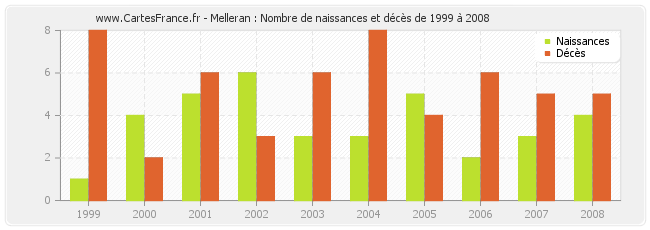 Melleran : Nombre de naissances et décès de 1999 à 2008