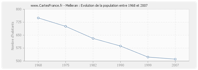 Population Melleran
