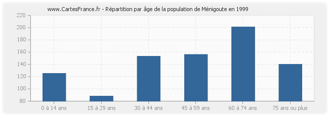Répartition par âge de la population de Ménigoute en 1999