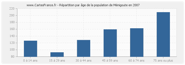 Répartition par âge de la population de Ménigoute en 2007