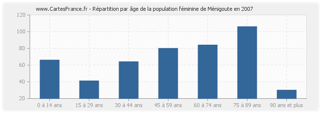 Répartition par âge de la population féminine de Ménigoute en 2007
