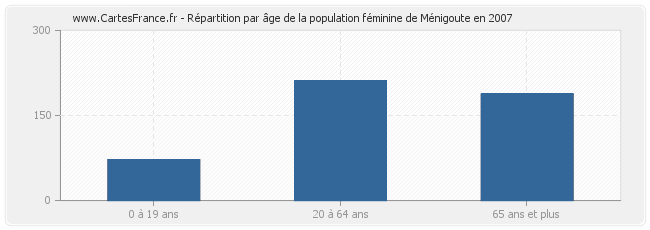 Répartition par âge de la population féminine de Ménigoute en 2007