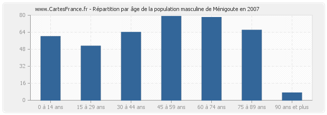 Répartition par âge de la population masculine de Ménigoute en 2007