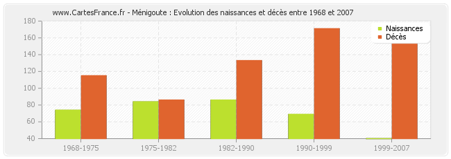 Ménigoute : Evolution des naissances et décès entre 1968 et 2007