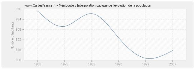 Ménigoute : Interpolation cubique de l'évolution de la population