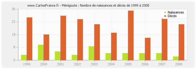 Ménigoute : Nombre de naissances et décès de 1999 à 2008