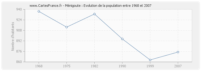 Population Ménigoute