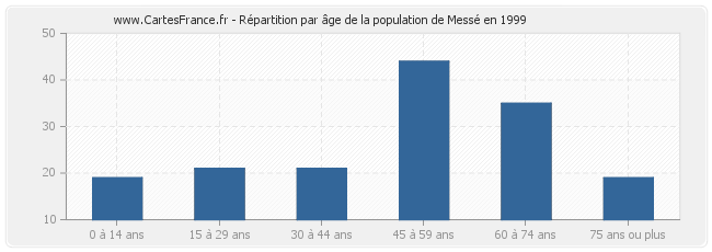 Répartition par âge de la population de Messé en 1999
