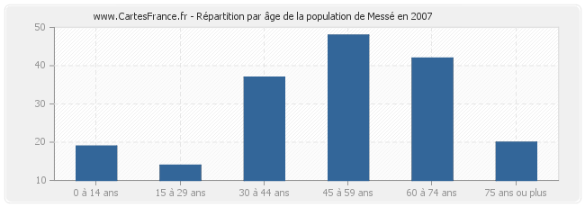 Répartition par âge de la population de Messé en 2007