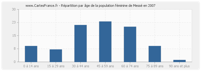 Répartition par âge de la population féminine de Messé en 2007