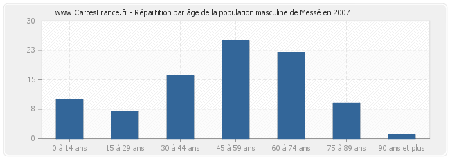Répartition par âge de la population masculine de Messé en 2007