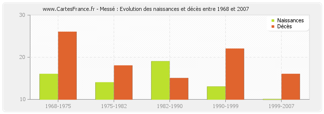 Messé : Evolution des naissances et décès entre 1968 et 2007