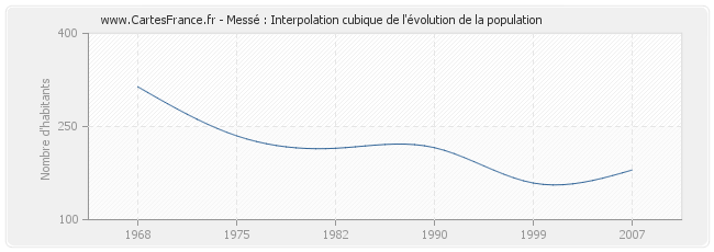 Messé : Interpolation cubique de l'évolution de la population