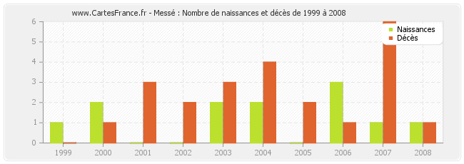 Messé : Nombre de naissances et décès de 1999 à 2008